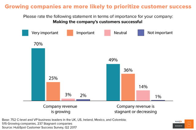 Hubspot customer success survey chart