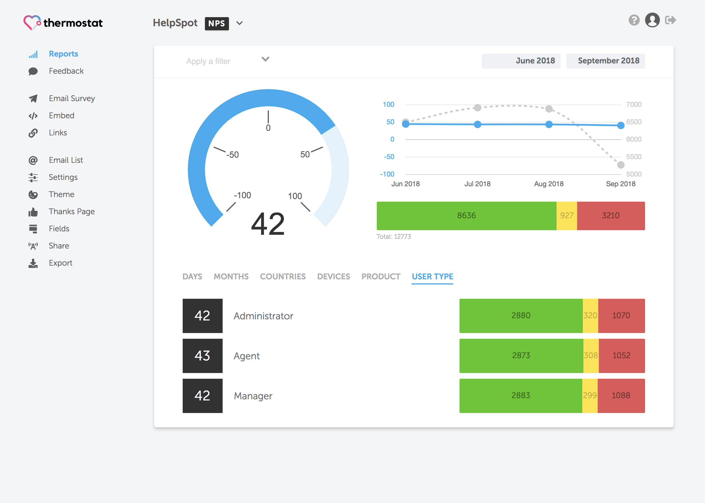 Thermostat surveys provide you with one easy to track score.